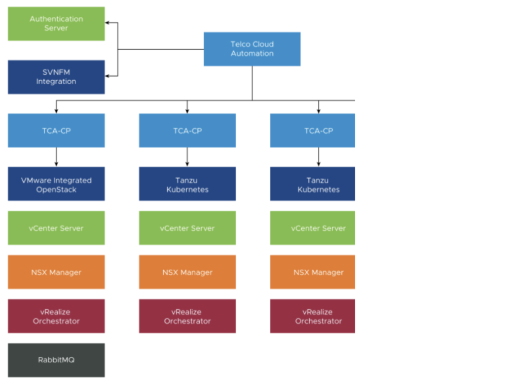 5G on VMware Telco Cloud Automation