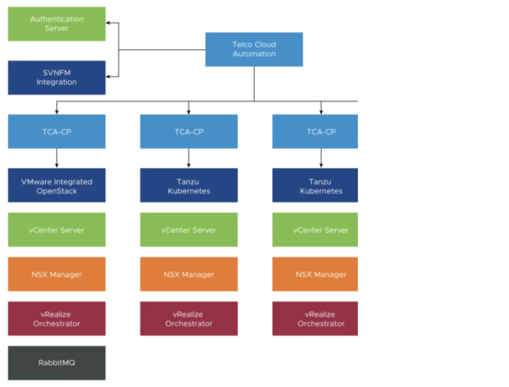 5G on VMware Telco Cloud Automation