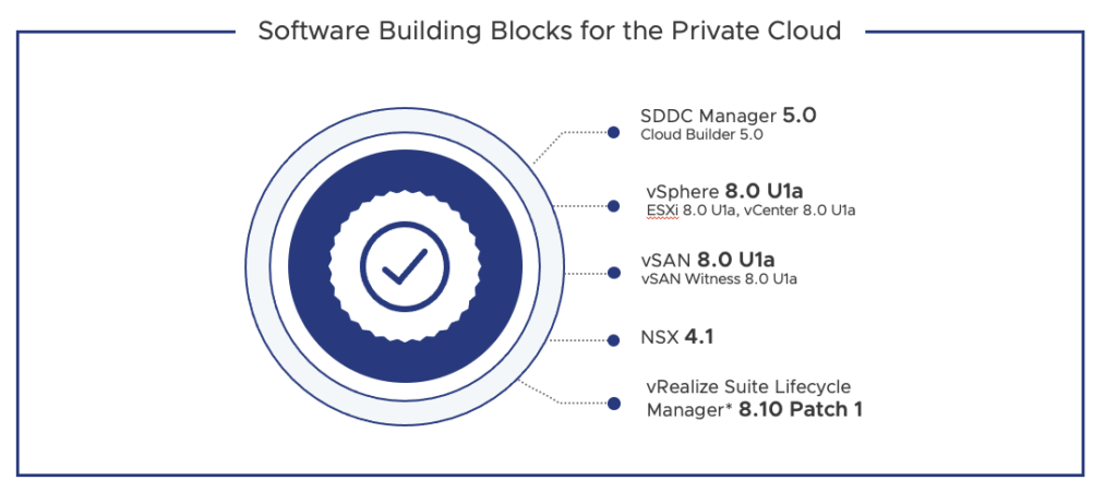 VMware Cloud Foundation 5.0