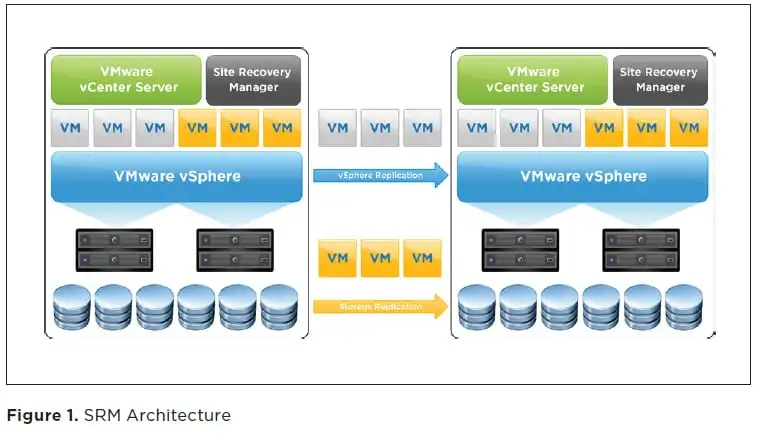 Site Recovery Manager